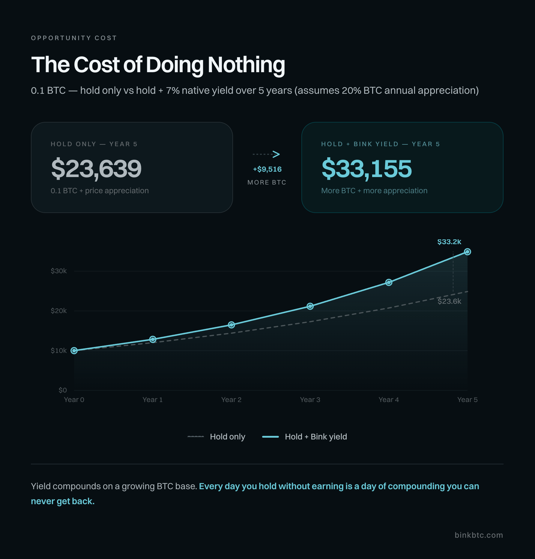 A line chart titled "The Cost of Doing Nothing" showing 0.1 BTC over 5 years, comparing hold-only versus hold plus 7% native yield with 20% annual BTC appreciation. The hold-only value reaches $23,639 at Year 5. Adding Bink yield reaches $33,155 — a $9,516 difference. The chart shows a solid cyan line for Bink yield diverging upward from a dashed line for hold-only, illustrating the compounding gap over time.