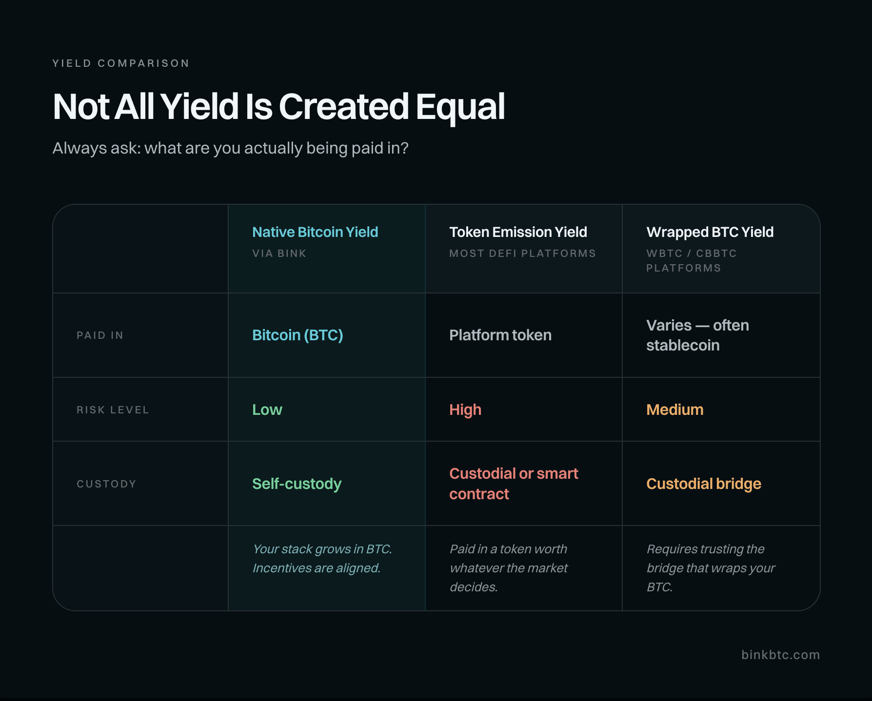 A comparison table titled "Not All Yield Is Created Equal" with three columns: Native Bitcoin Yield via Bink, Token Emission Yield from most DeFi platforms, and Wrapped BTC Yield from wBTC/cbBTC platforms. Rows compare Paid in (Bitcoin BTC / Platform token / Varies), Risk level (Low / High / Medium), and Custody (Self-custody / Custodial or smart contract / Custodial bridge). The Bink column is highlighted, showing the lowest risk and only true self-custody option.